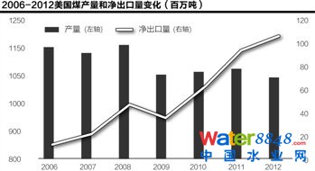 美國頁巖氣革命進(jìn)行時