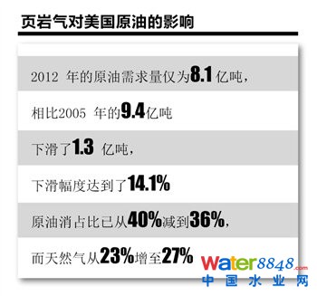 美國頁巖氣革命進(jìn)行時
