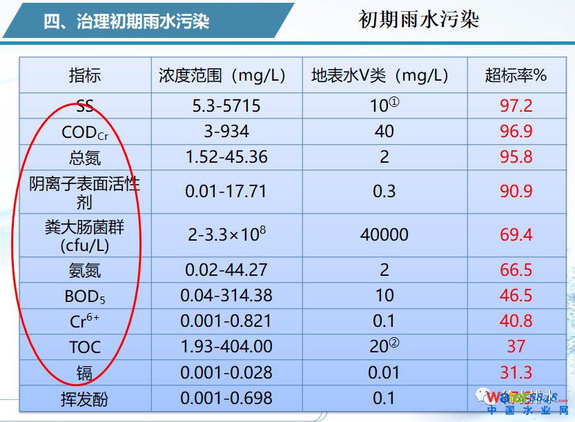 水環(huán)境質量改善與污水處理廠提標