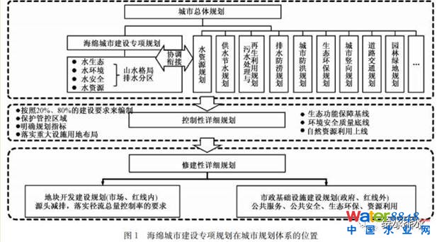 李俊奇:海綿城市的誤區(qū)剖析與創(chuàng)新對策_(dá)1