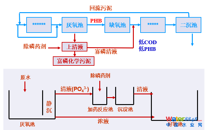 從幾個(gè)常見現(xiàn)象談污水處理廠設(shè)計(jì)和運(yùn)行的精細(xì)化問(wèn)題